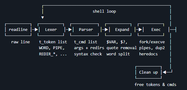 minishell pipeline diagram: readline, lexer, parser, expand, exec, then clean up, in a loop